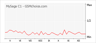 Grafico di modifiche della popolarità del telefono cellulare MySaga C1