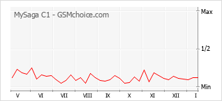 Populariteit van de telefoon: diagram MySaga C1