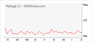 Диаграмма изменений популярности телефона MySaga C1