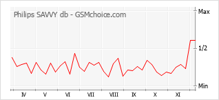 Grafico di modifiche della popolarità del telefono cellulare Philips SAVVY db