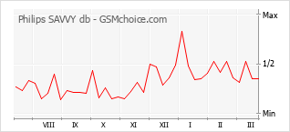 Traçar mudanças de populariedade do telemóvel Philips SAVVY db