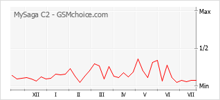 Popularity chart of MySaga C2