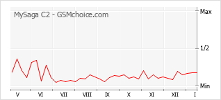 Gráfico de los cambios de popularidad MySaga C2