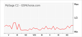 Le graphique de popularité de MySaga C2