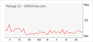 Grafico di modifiche della popolarità del telefono cellulare MySaga C2
