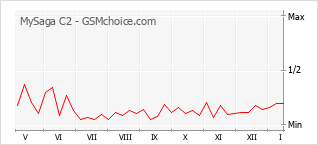 Populariteit van de telefoon: diagram MySaga C2