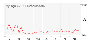Traçar mudanças de populariedade do telemóvel MySaga C2