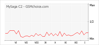 Диаграмма изменений популярности телефона MySaga C2