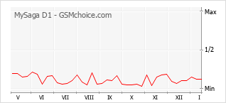 Gráfico de los cambios de popularidad MySaga D1