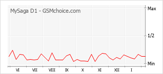 Диаграмма изменений популярности телефона MySaga D1