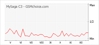 Diagramm der Poplularitätveränderungen von MySaga C3