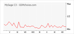 Gráfico de los cambios de popularidad MySaga C3