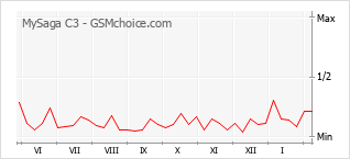 Le graphique de popularité de MySaga C3