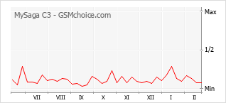 Grafico di modifiche della popolarità del telefono cellulare MySaga C3