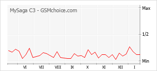 Populariteit van de telefoon: diagram MySaga C3