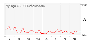 Traçar mudanças de populariedade do telemóvel MySaga C3