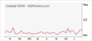 Popularity chart of Coolpad D550