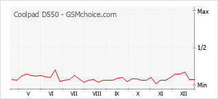 Gráfico de los cambios de popularidad Coolpad D550