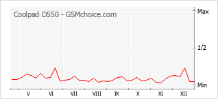 Grafico di modifiche della popolarità del telefono cellulare Coolpad D550