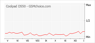 Диаграмма изменений популярности телефона Coolpad D550