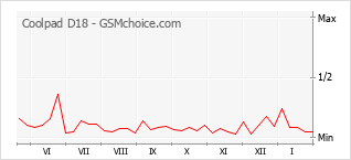 Popularity chart of Coolpad D18