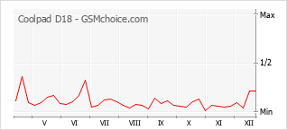 Gráfico de los cambios de popularidad Coolpad D18