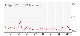 Grafico di modifiche della popolarità del telefono cellulare Coolpad D18