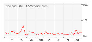 Populariteit van de telefoon: diagram Coolpad D18
