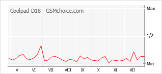 Traçar mudanças de populariedade do telemóvel Coolpad D18