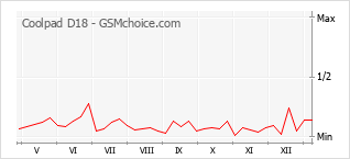 Диаграмма изменений популярности телефона Coolpad D18
