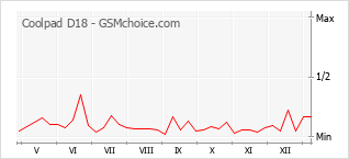 手机声望改变图表 Coolpad D18