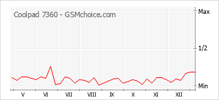 Diagramm der Poplularitätveränderungen von Coolpad 7360
