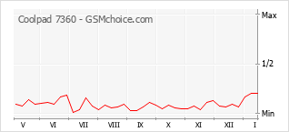 Popularity chart of Coolpad 7360