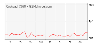 Populariteit van de telefoon: diagram Coolpad 7360