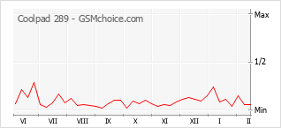 Le graphique de popularité de Coolpad 289