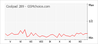 Traçar mudanças de populariedade do telemóvel Coolpad 289
