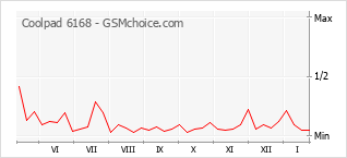 Diagramm der Poplularitätveränderungen von Coolpad 6168