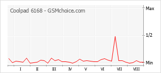Popularity chart of Coolpad 6168