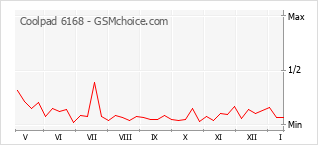 Gráfico de los cambios de popularidad Coolpad 6168