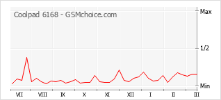 Le graphique de popularité de Coolpad 6168