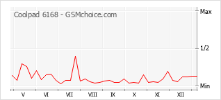 Grafico di modifiche della popolarità del telefono cellulare Coolpad 6168