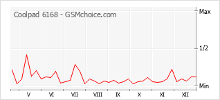 Populariteit van de telefoon: diagram Coolpad 6168