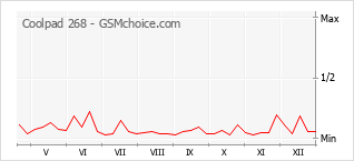 Diagramm der Poplularitätveränderungen von Coolpad 268