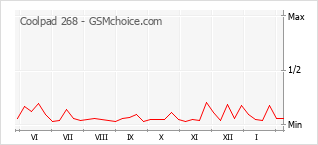 Popularity chart of Coolpad 268