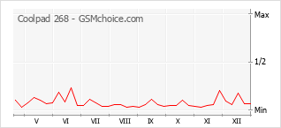Populariteit van de telefoon: diagram Coolpad 268