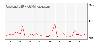 Diagramm der Poplularitätveränderungen von Coolpad 519