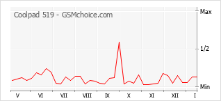 Popularity chart of Coolpad 519