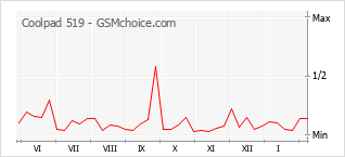 Le graphique de popularité de Coolpad 519
