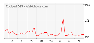 Populariteit van de telefoon: diagram Coolpad 519
