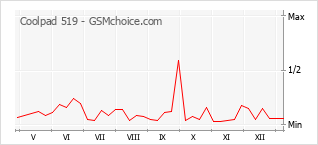 Traçar mudanças de populariedade do telemóvel Coolpad 519